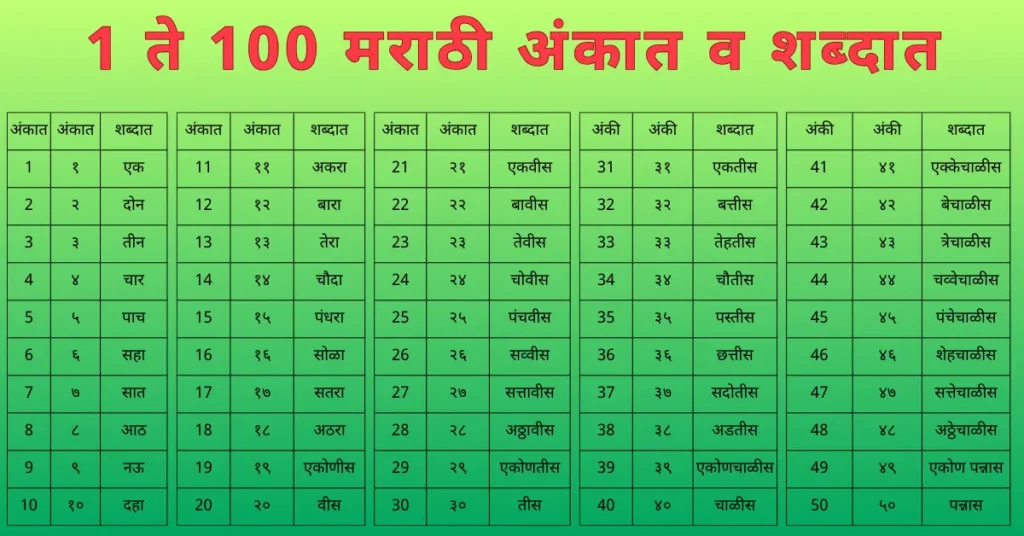 1 ते 100 मराठी अंक अक्षरी | 1 to 100 marathi Words