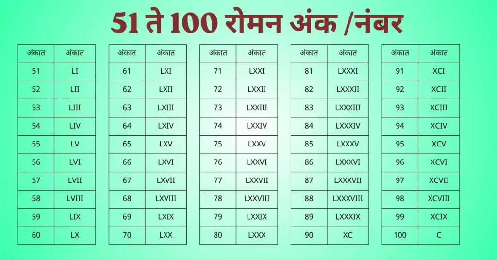 1 to 100 Roman Numbers