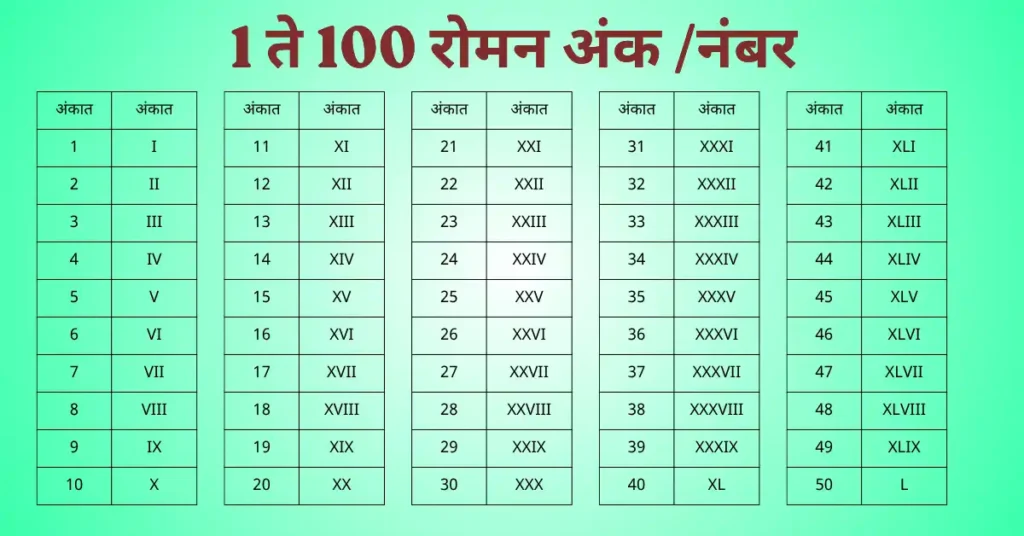 1 ते 100 रोमन नंबर