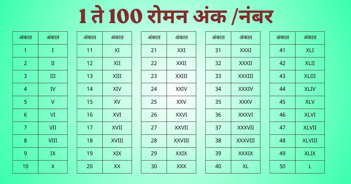 1 ते 100 रोमन नंबर